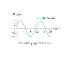 Amplitude is the distance from the x axis to the maximum or minimum value. So A = 4.0 cm
