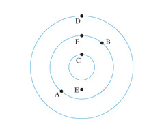 The phase difference between each concentric wave (wave crest) is 2? rad. Since D is 2 concentric wave crests away from C, the phase difference is 2×2? = 4? rads.