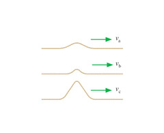 They all have the same wave speed because the m/L ratio for each rope is the same. va=vb=vc.