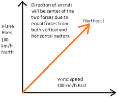 An airplane flies north and travels with a speed of 100 miles per hour with respect to the air. If the wind blows towards the east with a speed of 100 miles per hour, in which direction is the airplane traveling with respect to the ground?
A) To the east.
B) To the north.
C) To the northeast.