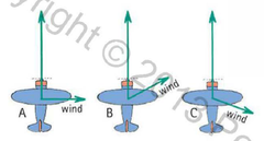 Here we see a top view of an airplane being blown off course by wind in three different directions. Rank the speeds of the airplane across the ground from fastest to slowest.
