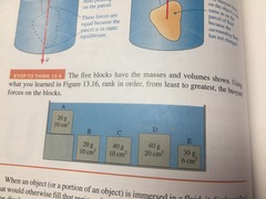 STT 13.4 The five blocks have the masses and volumes shown. Using what you learned in figure 13.16 , rank in order, from least to greatest, the buoyant forces on the blocks