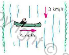 You are paddling a canoe at a speed of 4 km/h directly
across a river that flows at 3 km/h, as shown in the figure.
(a) What is your resultant speed relative to the shore? 
(b) In approximately what direction should you paddle the canoe
so that it reaches a destination directly across the river?